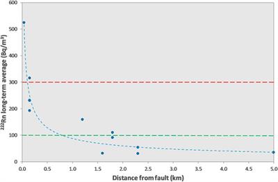 Radon on Mt. Etna (Italy): a useful tracer of geodynamic processes and a potential health hazard to populations